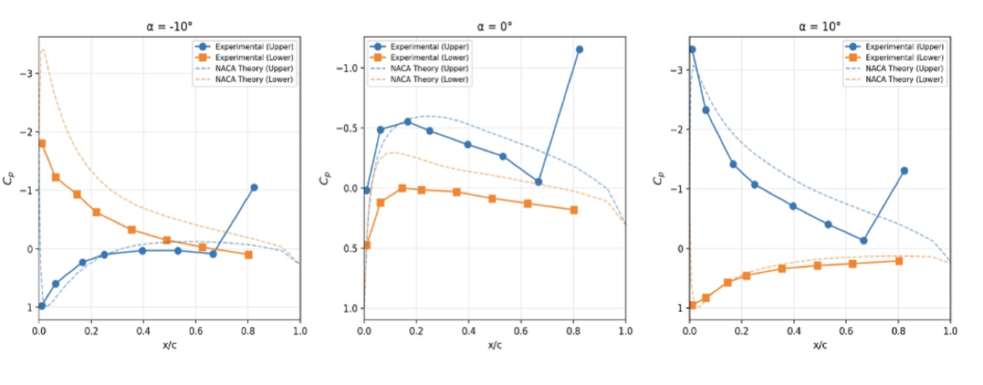Pressure coefficient plots vs. NACA theory