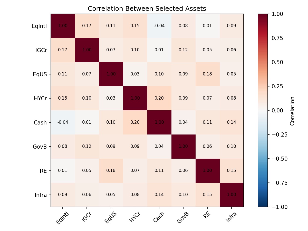 Asset correlation heatmap