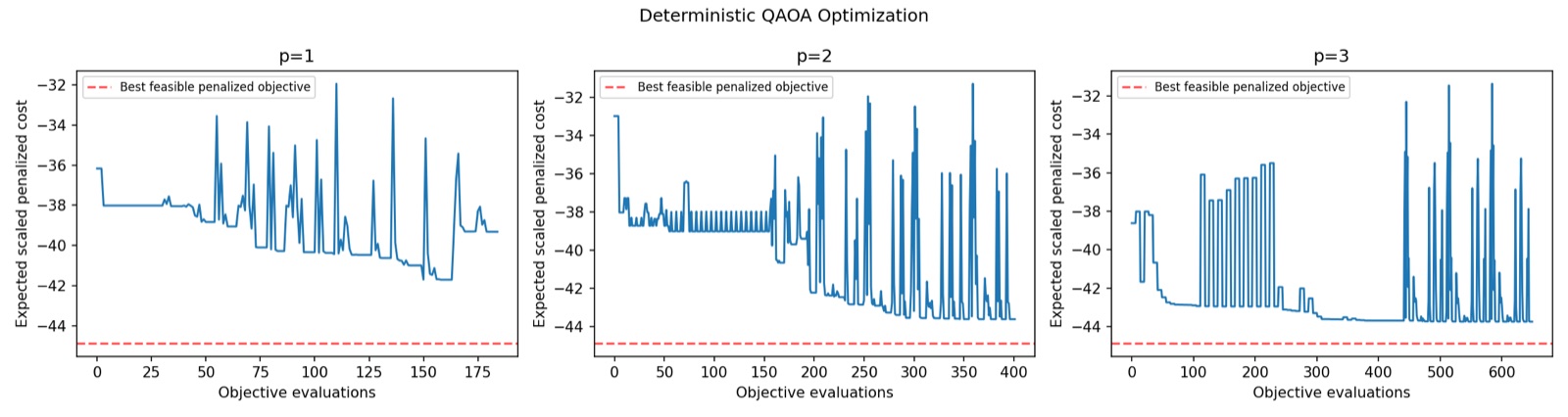 QAOA training loss curves